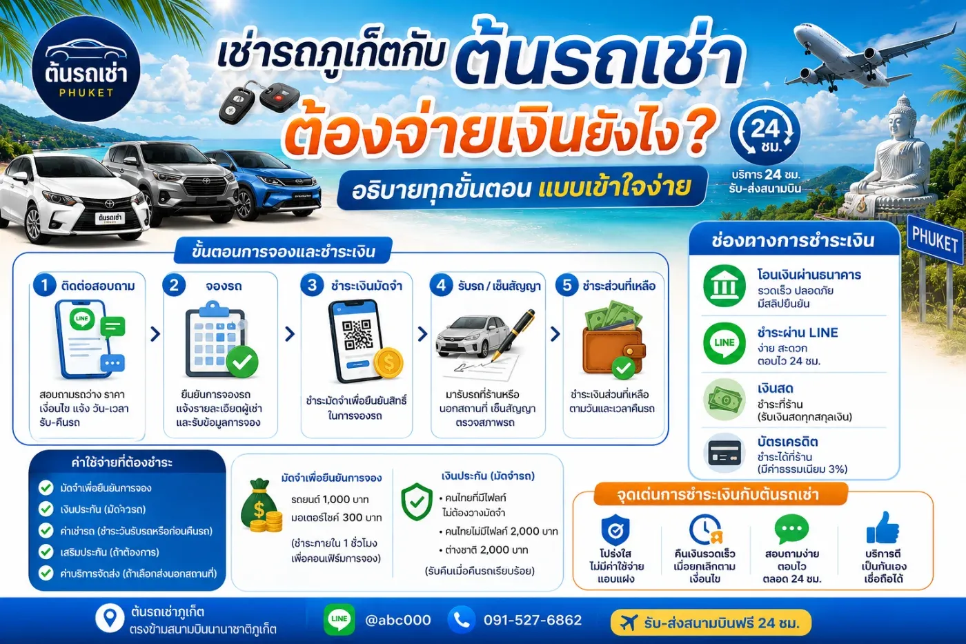 คำถามที่ลูกค้าสอบถามบ่อยคือ “ต้องจ่ายเงินตอนไหน?” “ต้องโอนมัดจำก่อนหรือไม่?” “วันรับรถต้องจ่ายอะไรเพิ่ม?